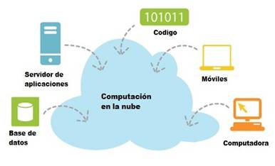 Diagrama Computacion en la Nube.jpg