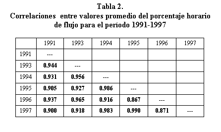 Correlaciones  entre valores promedio del porcentaje horario de flujo para el período 1991-1997