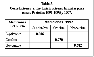 Correlaciones  entre distribuciones horarias para meses Períodos 1991-1996 y 1997.