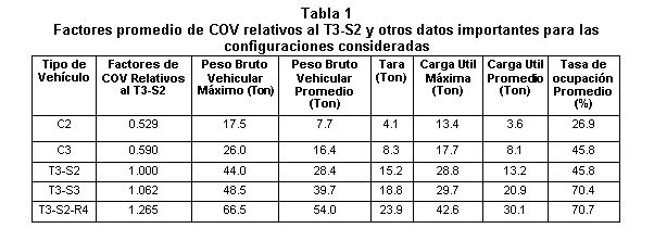 Factores promedio de COV relativos al T3-S2 y otros datos importantes para las configuraciones consideradas