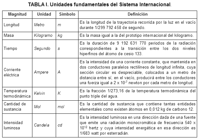 Cuadro de texto: TABLA I. Unidades fundamentales del Sistema Internacional