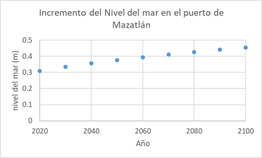 Gráfico, Gráfico de dispersión

Descripción generada automáticamente