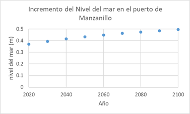 Gráfico, Gráfico de dispersión

Descripción generada automáticamente