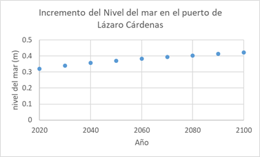 Gráfico, Gráfico de dispersión

Descripción generada automáticamente