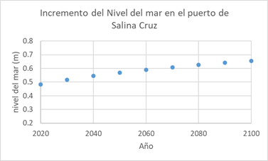 Gráfico, Gráfico de dispersión

Descripción generada automáticamente