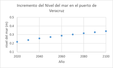 Gráfico, Gráfico de dispersión

Descripción generada automáticamente