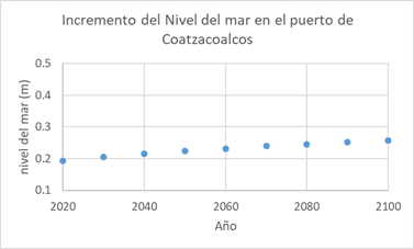 Gráfico, Gráfico de dispersión

Descripción generada automáticamente