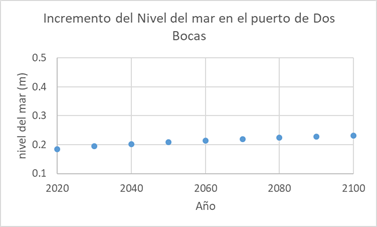 Gráfico, Gráfico de dispersión

Descripción generada automáticamente