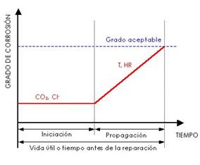 Fases de iniciación y propagación de la corrosión (Tuutti, 1982)