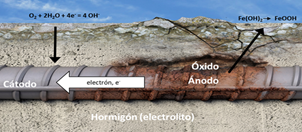 Gestión integral de la corrosión. Análisis documental