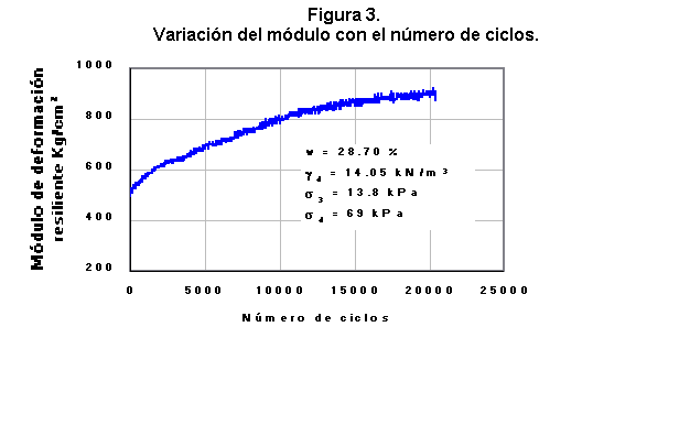 Cuadro de texto: Figura 3.            Variación del módulo con el número de ciclos.            