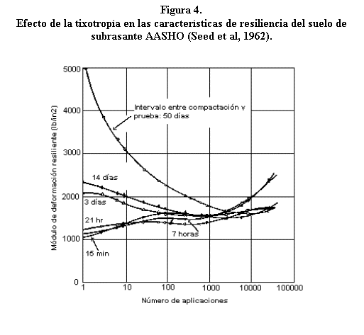 Cuadro de texto: Figura 4.            Efecto de la tixotropía en las características de resiliencia del suelo de subrasante AASHO (Seed et al, 1962).            