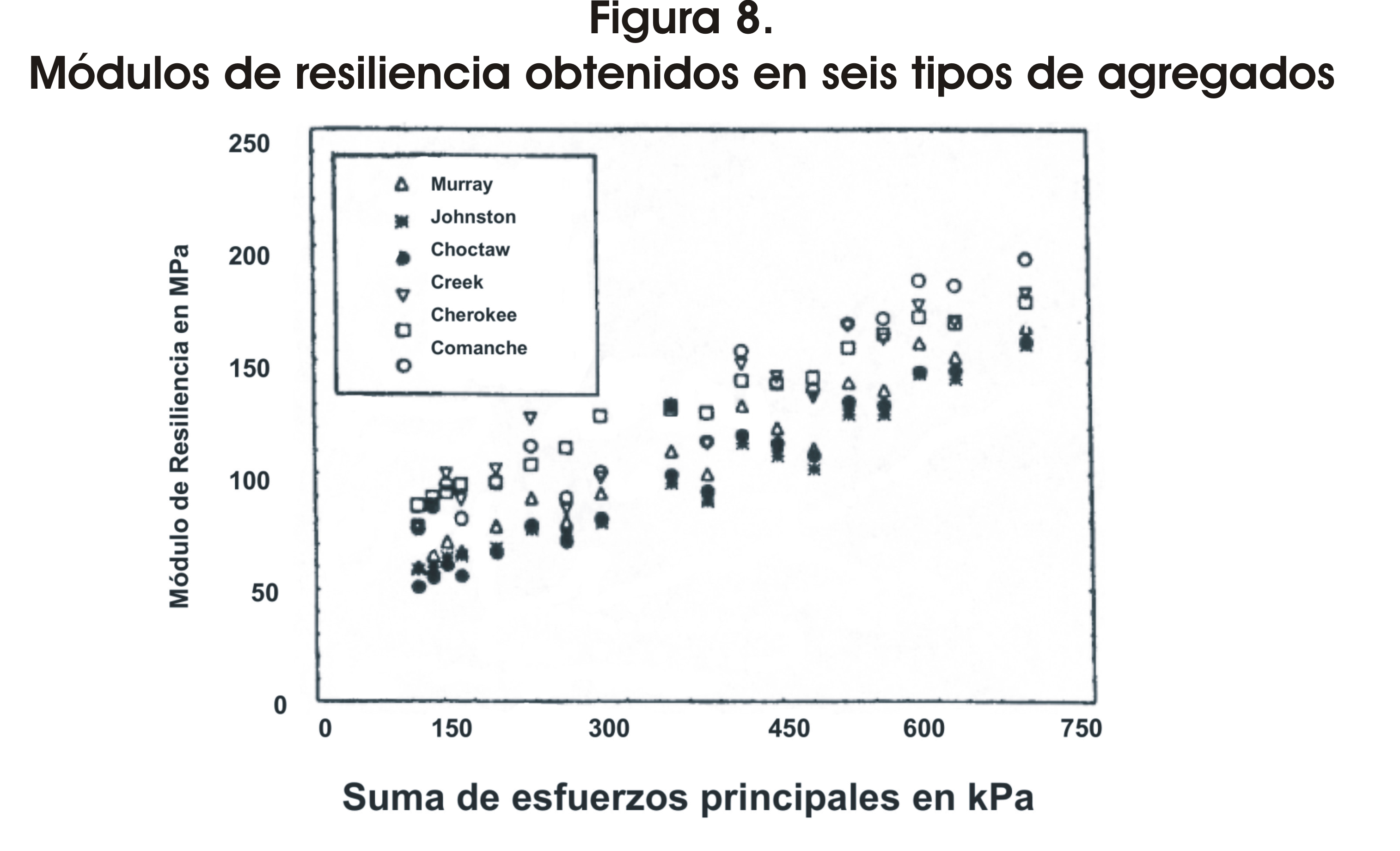 Cuadro de texto: Figura 8.            Módulos de resiliencia obtenidos en seis tipos de agregados.            