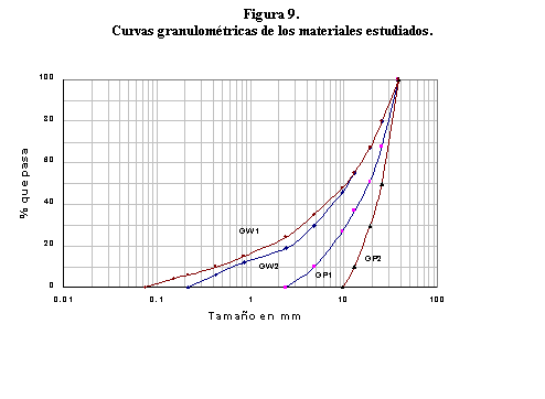 Cuadro de texto: Figura 9.Curvas granulométricas de los materiales estudiados.