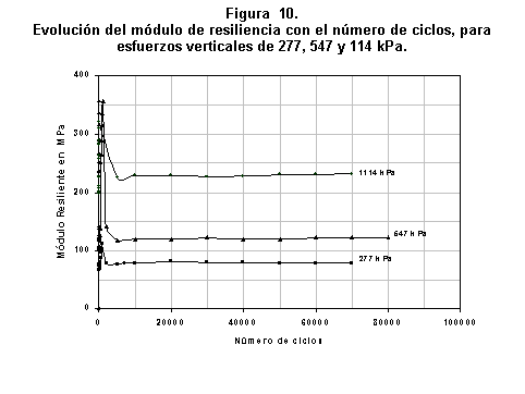 Cuadro de texto: Figura  10.            Evolución del módulo de resiliencia con el número de ciclos, para esfuerzos verticales de 277, 547 y 114 kPa.            