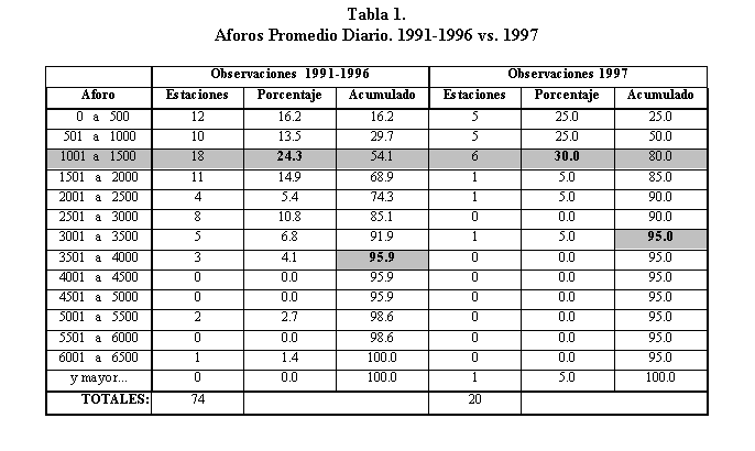Aforos Promedio Diario. 1991-1996 vs. 1997